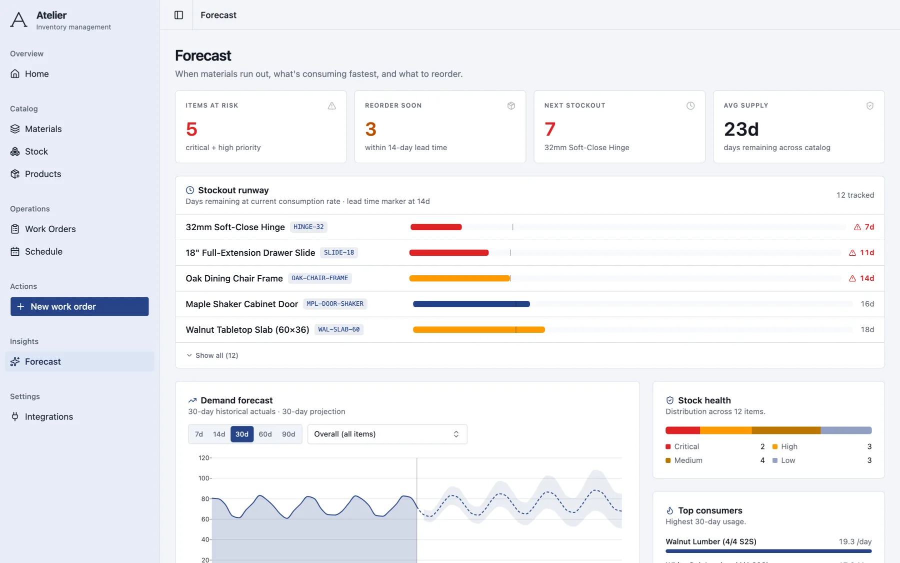 Demand forecasting chart
